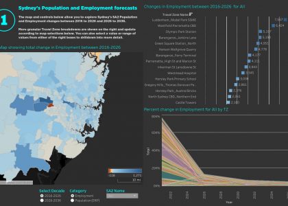 Projects – Sydney Population & Employment forecasts